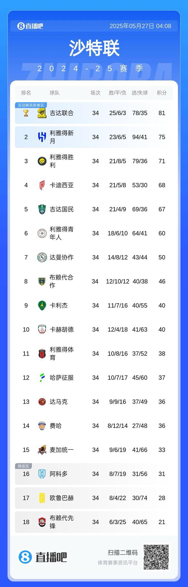 沙特聯(lián)積分榜：吉達(dá)奪冠，新月第二，勝利第三錯(cuò)失亞冠