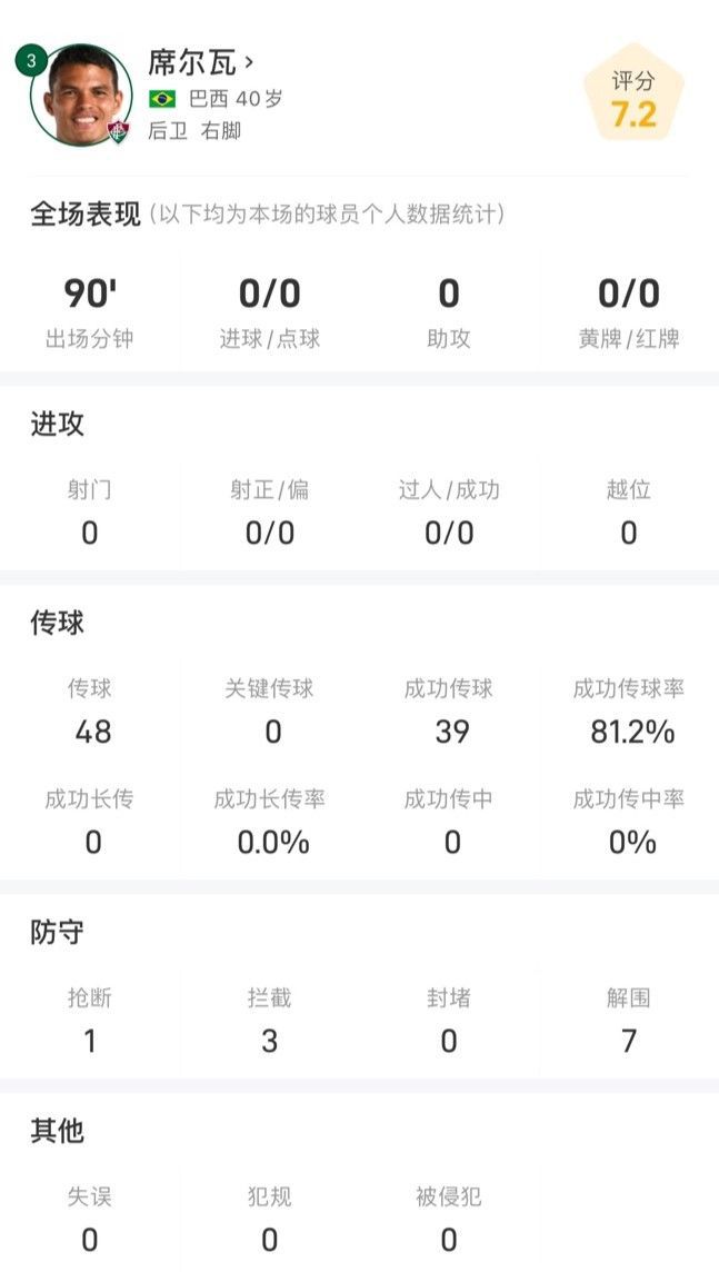 席爾瓦40歲仍強勢，全場數(shù)據(jù)亮眼，攔截搶斷解圍共11次。