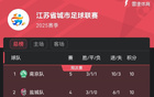 南京重奪“南哥”稱號，蘇超積分榜南京領(lǐng)跑常州墊底