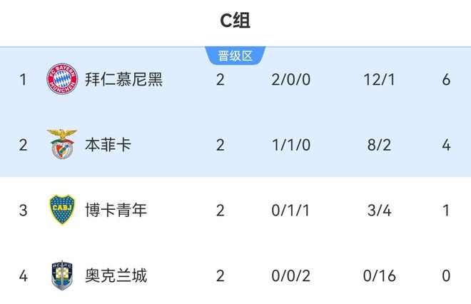 南美五強領跑小組第一，拜仁僅一勝博卡！