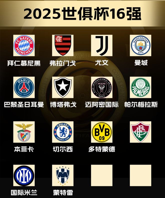 世俱杯14隊已晉級，最后兩席三隊爭，阿根廷雙雄出局。