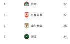 中超半程蓉城少失球，梅州深圳失球多。