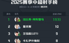 中超半程前三射手：法、基、王。