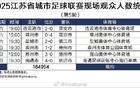蘇超第5輪觀眾數增至30826人，較前輪多4852人。