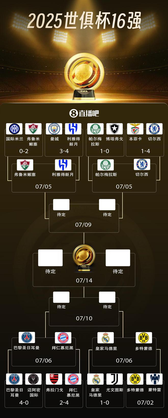 世俱杯8強(qiáng)戰(zhàn)：巴黎拜仁激戰(zhàn)，皇馬對多特，藍(lán)軍獨(dú)領(lǐng)風(fēng)騷。