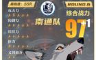 蘇超卡牌：南通隊(duì)領(lǐng)跑，泰州晉級(jí)，常州提升，六輪數(shù)值更新