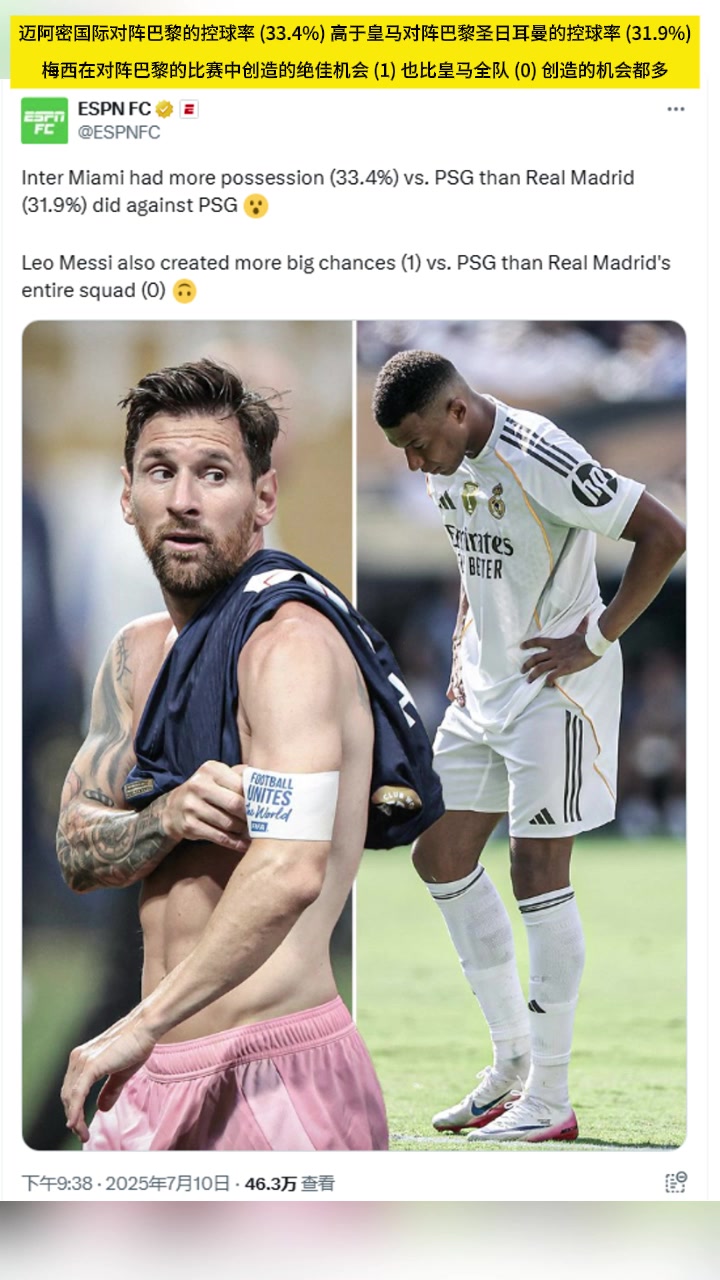 ESPN梅西對(duì)陣巴黎創(chuàng)造的機(jī)比皇馬全隊(duì)都多