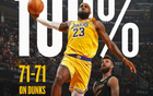 NBA扣籃榜：字母哥243次領(lǐng)跑，三人200+，詹姆斯71次全中獨領(lǐng)風騷。