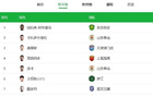 中國(guó)C羅！王鈺棟賽季進(jìn)球11個(gè)，中超金靴有望！