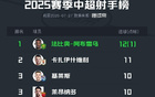 中超射手榜：法比奧領(lǐng)跑，王鈺棟并列第三，共進(jìn)12/10球。