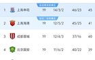 中超19輪：前三破40分，國(guó)安落后申花，倒數(shù)五隊(duì)不勝。