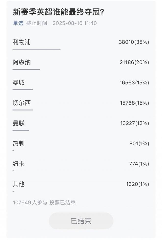 超10萬吧友參與，五大聯(lián)賽冠軍揭曉：利物浦、巴薩、國(guó)米、拜仁、巴黎