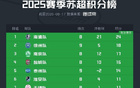 蘇超積分榜：南通全勝領(lǐng)跑，常州首勝脫墊底。