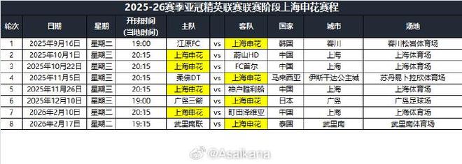 上海申花亞冠賽程：首戰(zhàn)江原FC，末戰(zhàn)武里南聯(lián)。