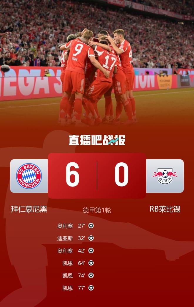 拜仁大勝萊比錫，凱恩戴帽，奧利塞雙響，6-0開門紅。