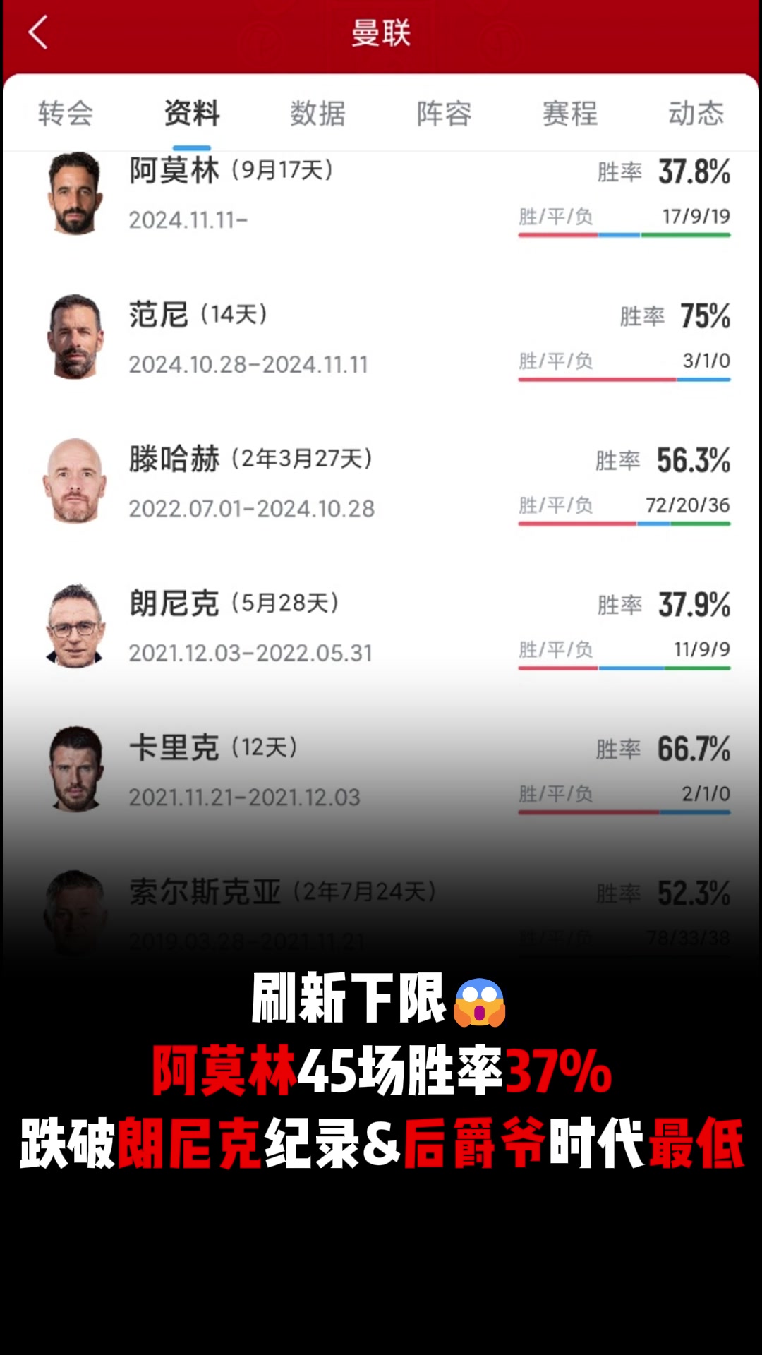 刷新下限阿莫林執(zhí)教曼聯(lián)勝率降到37后爵爺時(shí)代最低 刷新下限阿莫林執(zhí)教曼聯(lián)勝率降到37后爵爺時(shí)代最低